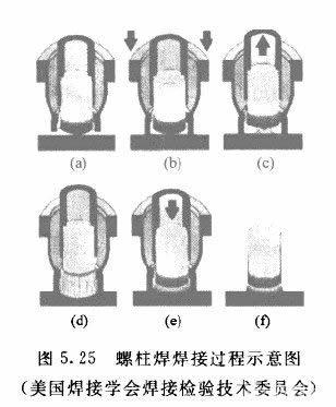 螺柱焊焊接過(guò)程示意圖